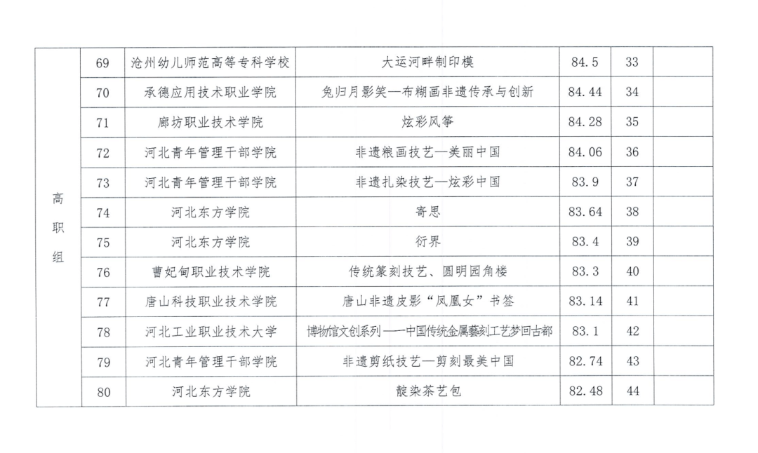 我院各奖项总数包揽全市参赛学校获奖项目近半数,在