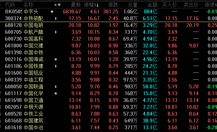 中字头题材表现最为抢眼,超九成概念股上涨,中航产融,中国高科,中粮