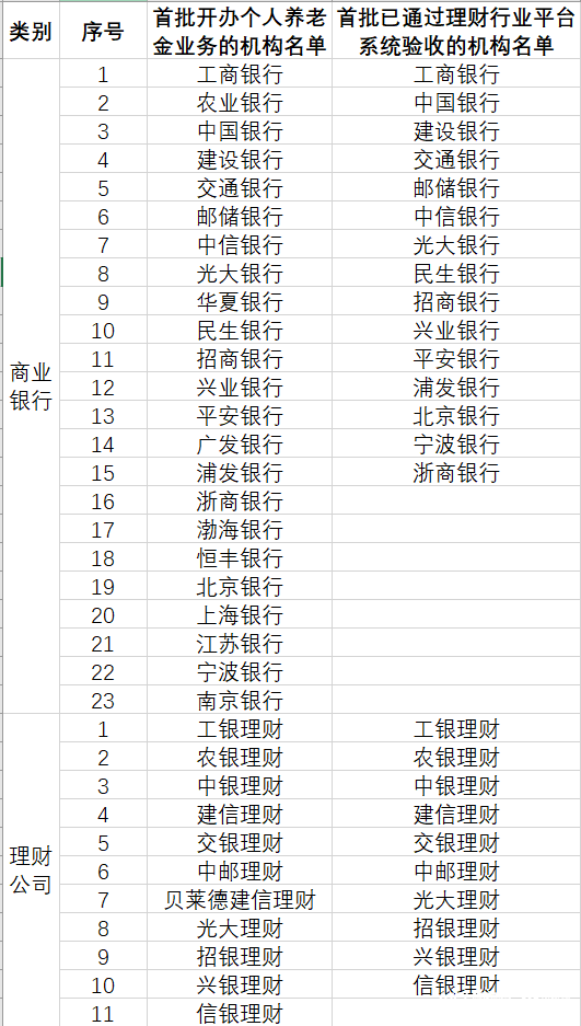 个人养老金理财产品来了？15家银行与10家理财公司已通过