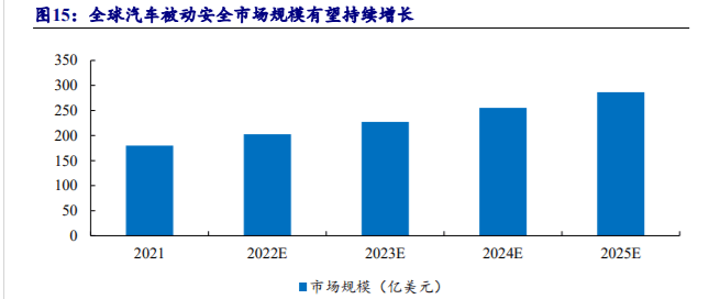 被动安全系统集成供应商,松原股份:加速推进国产替代