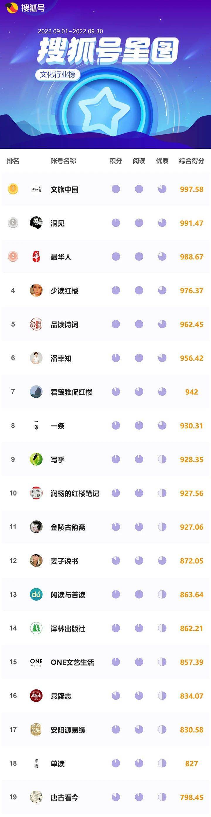 搜狐号星图9月行业榜单来袭，你关注的大咖上榜了吗？