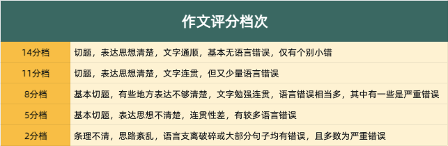 官方发布！明天四六级考试特别提醒！！【附预测作文/翻译模板】  考试作文 第1张