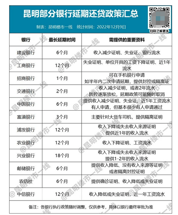 最新实锤！昆明12家银行可延期还房贷，最长18个月！