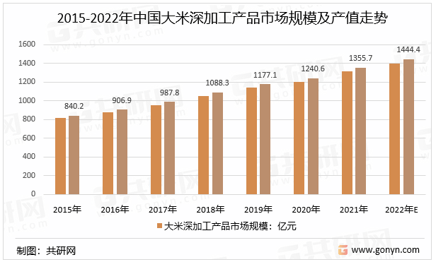 2022年中国大米深加工行业产品分类、产业链及供需规模走势分析[图](图3)