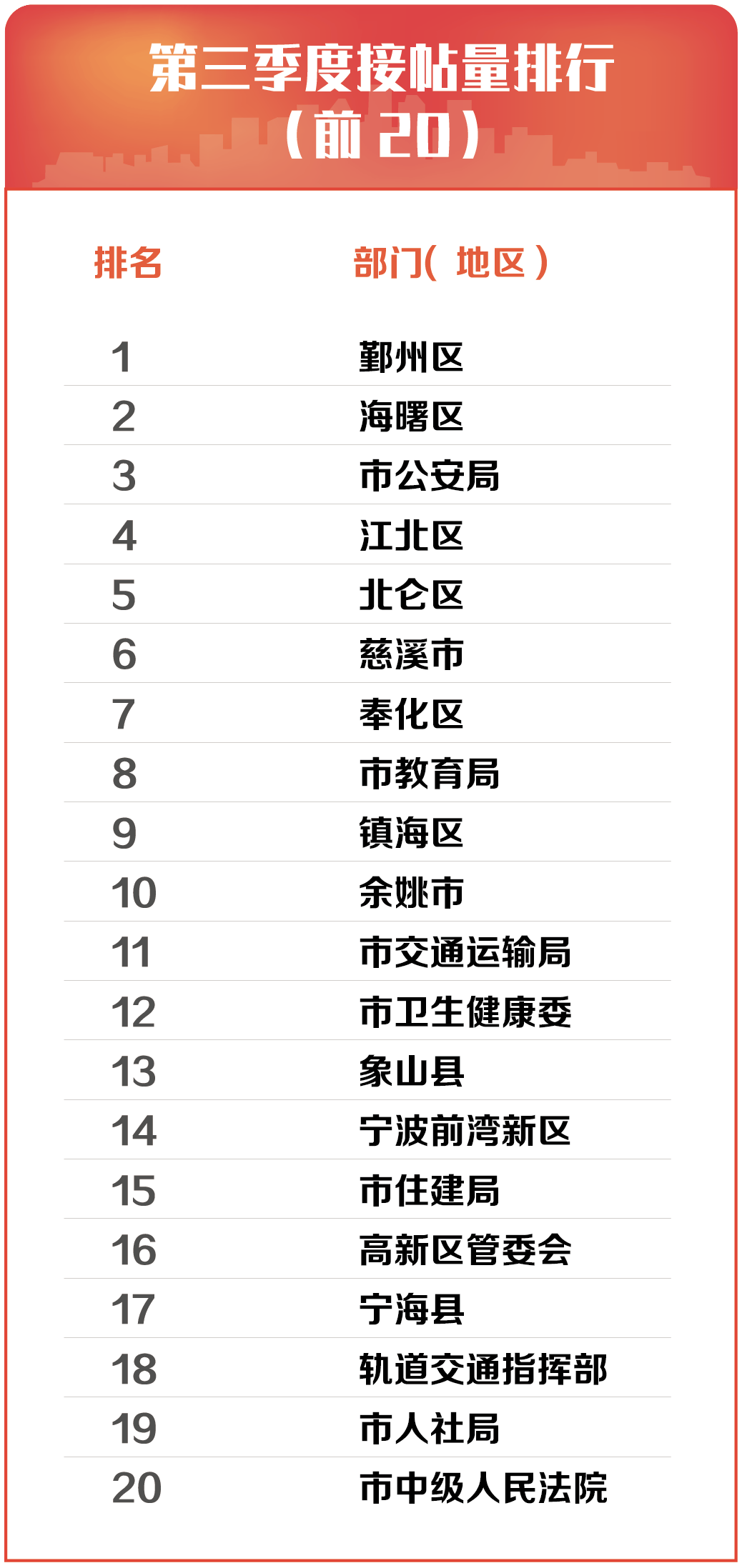市住建局综合得分位列第六 宁波网络问政第三季度榜单出炉