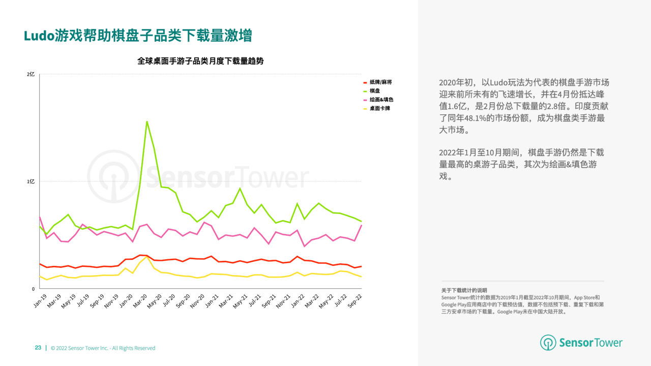 游市场收入分别达 66 亿美元、148 亿美元开元2022 年全球棋牌桌游市场洞察：棋牌与桌(图1)