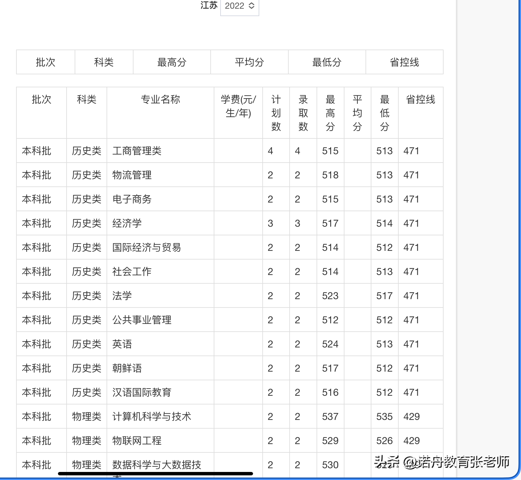 郑州轻工业大学2022年录取分数线