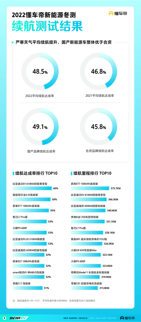 懂车帝公布2022新能源车冬测结果：-15℃续航打五折，国产大幅领先合资