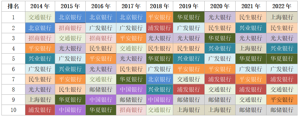 no.3最具持卡人活跃潜力银行与2021年相比,华夏银行进入榜单前10名,并且一