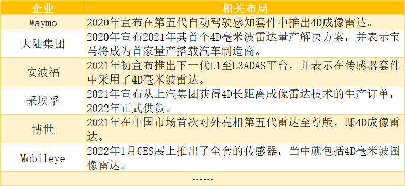 另外,楚航科技,纳瓦电子,森思泰克,木牛科技,几何伙伴等企业也在布局