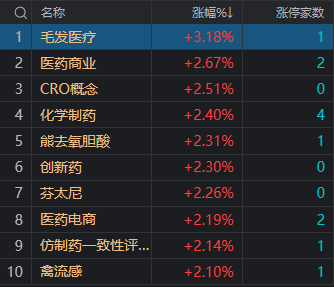 收评：创业板指冲高回落涨0.48% 西安饮食等高位股尾盘跳水