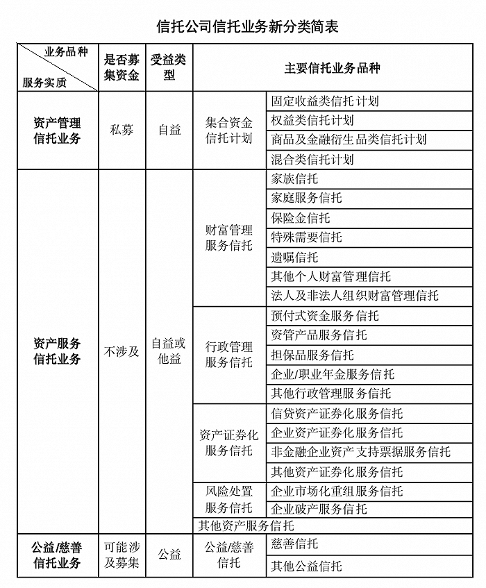 银保监会就《关于规范信托公司信托业务分类有关事项的通知》公开征求意见