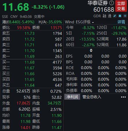 拟不超280亿元配股融资，华泰证券大跌超8%