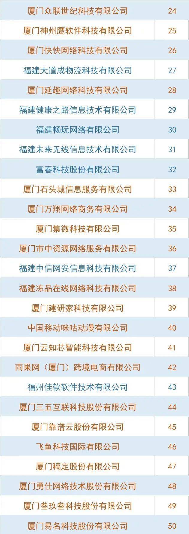 优秀！34家厦企进入福建省互联网综合实力50强