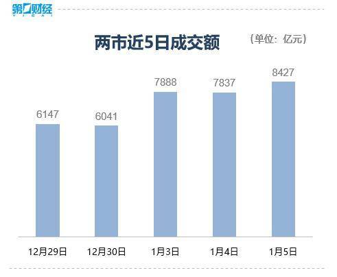 收盘丨沪指涨超1%，白酒股爆发，北向资金净买入超127亿元