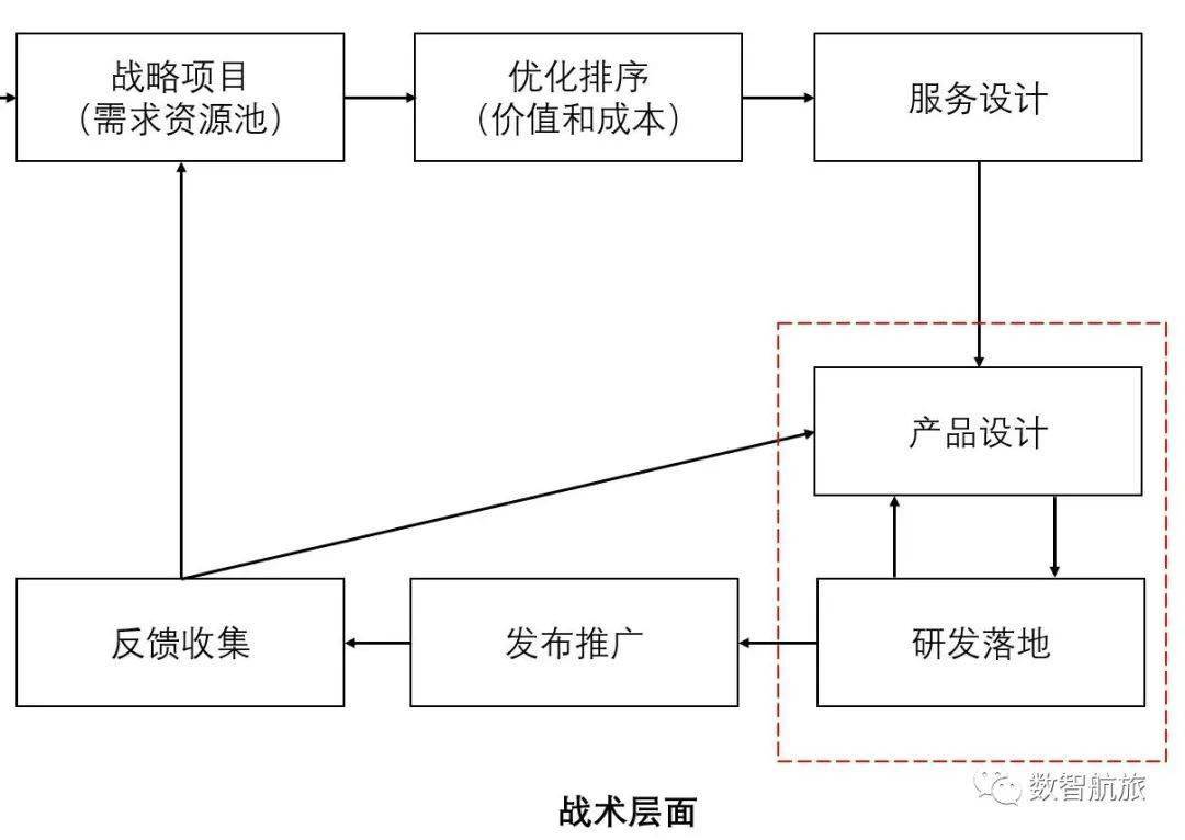 运输机场数字化转型框架建议和思考（六）(图5)