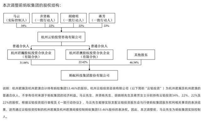 蚂蚁集团：马云不再是实际控制人