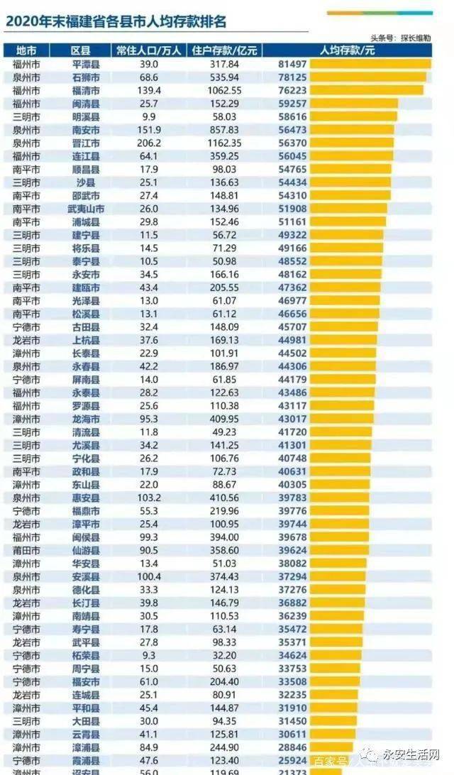 永安排第几？谁是三明地区人均存款最高县区