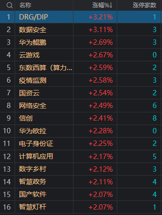 收评：三大指数缩量窄幅震荡 数字经济概念股全天强势