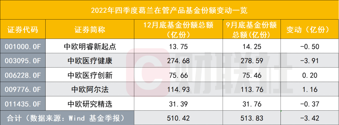 葛兰重回900亿领先市场，从越跌越买到遭小幅赎回，“心头好”曝光