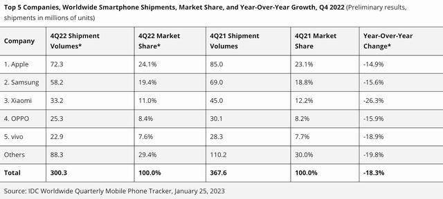 手机出货量创下最大季度跌幅，iPhone 也有两位数下降