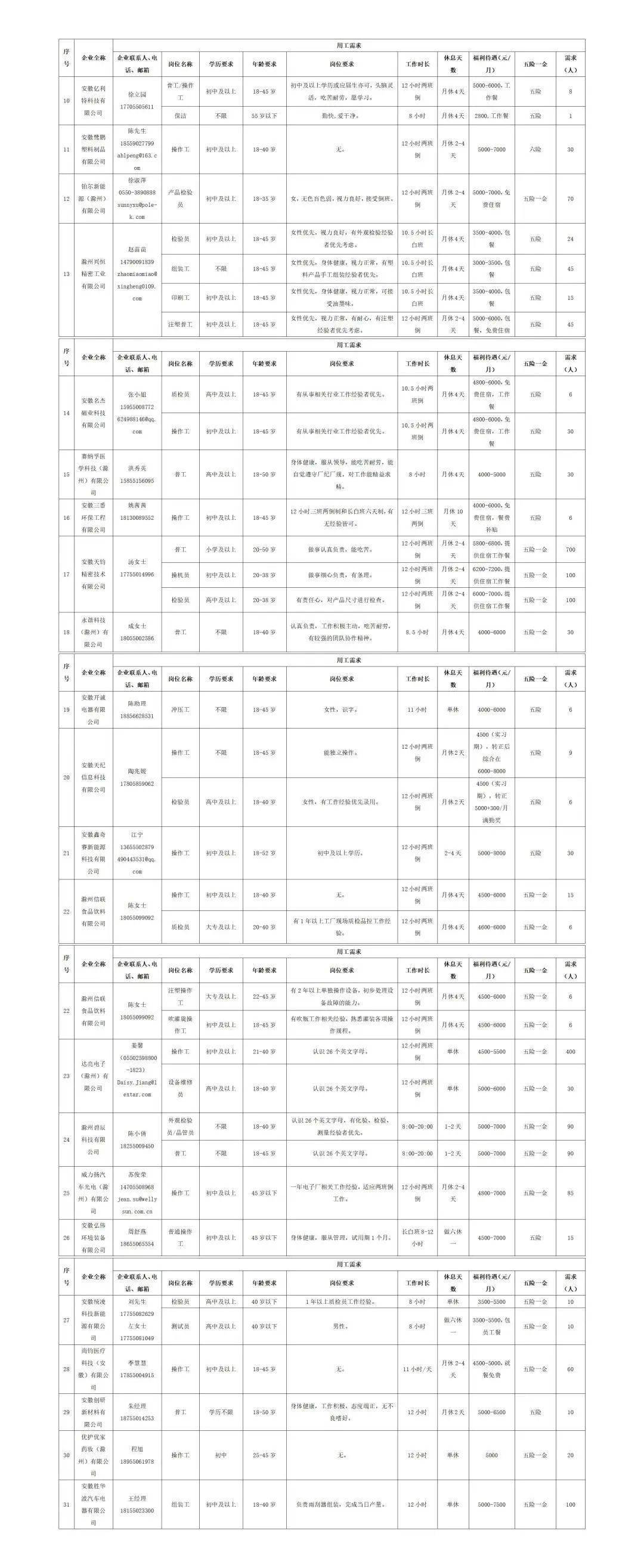 中新苏滁高新区2023年一季度重点企业雇用（含技工和普工）