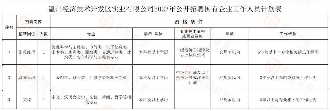可报！国企招聘人员公告汇总