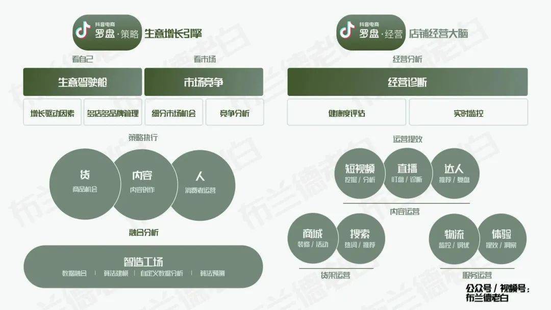 四维晋级 | 万字梳理食物品牌抖音电商数字化增长指南