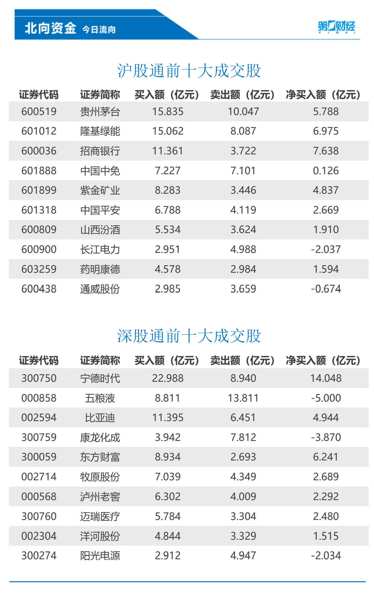 北向资金今日净买入101.44亿元，宁德时代、招商银行等获加仓