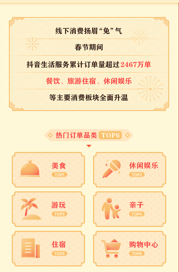 抖音春节报告：餐饮消费同比增长112%