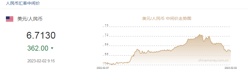 人民币兑美元中间价报6.7130，创2022年7月11日以来最高