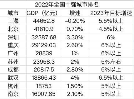 2022年GDP十强城市出炉，重庆武汉进位