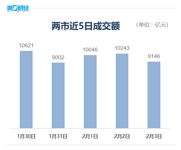 收盘丨沪指跌0.68% ChatGPT概念逆市走强