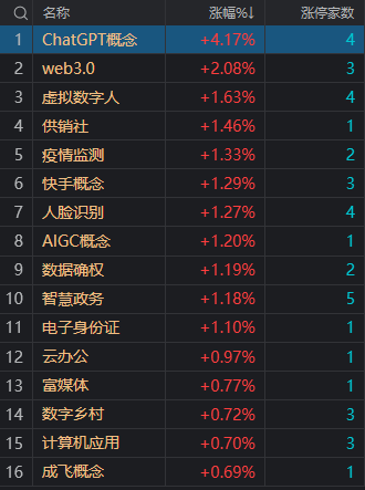 午评：三大指数均跌超1% 两市超4000只个股下跌