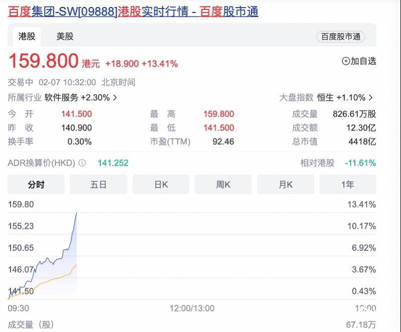 百度官宣类ChatGPT产品3月完成内测，股价拉涨13%