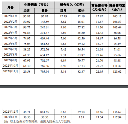 正邦科技1月生猪销售收入同比下降逾56%，去年预亏超百亿