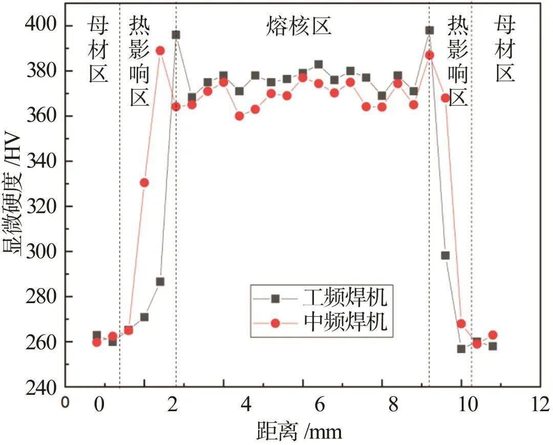 本期热文｜CP780复相高强钢工频与中频电阻点焊接头性能对比分析