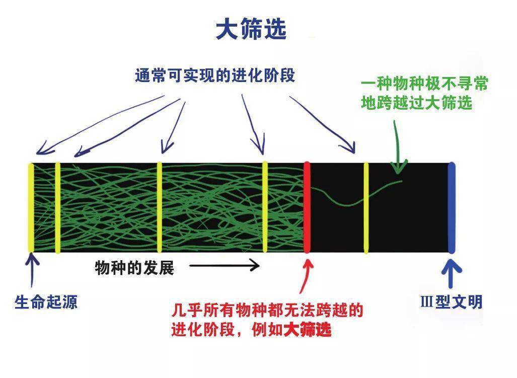 宇宙文明的命运——破解费米悖论