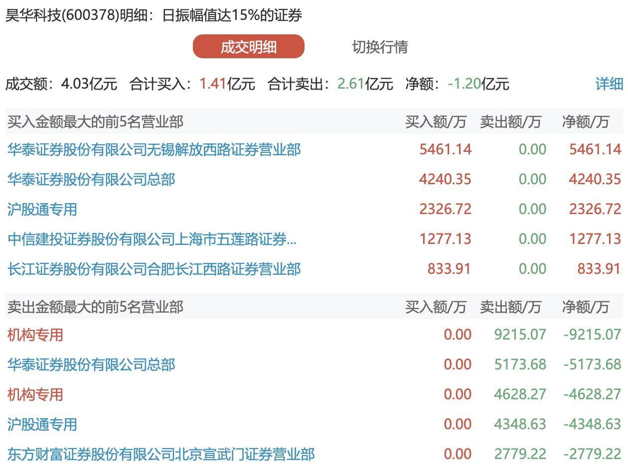 拟收购中化蓝天100%股权，昊华科技早盘一度涨停，机构净卖出1.38亿元