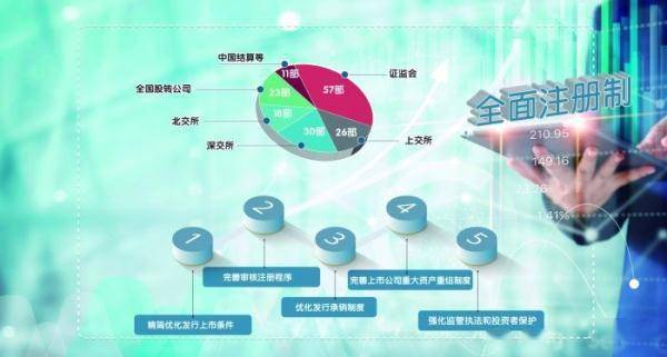 全面实行股票发行注册制正式实施 165部制度规则公布 主要包括五方面内容