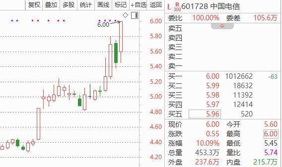 三大电信运营商再度“狂飙” 中国电信百万大单封涨停