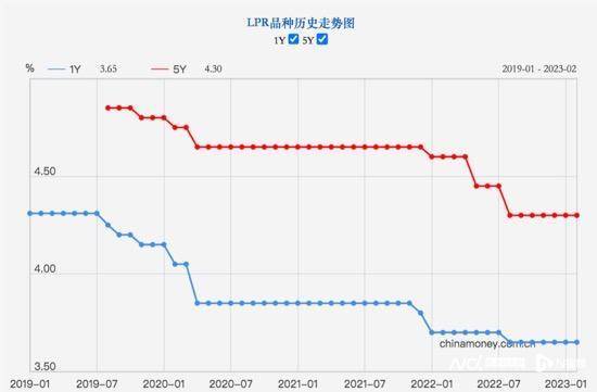 LPR调降预期落空，连续6个月未变，存量房贷利率还能降吗