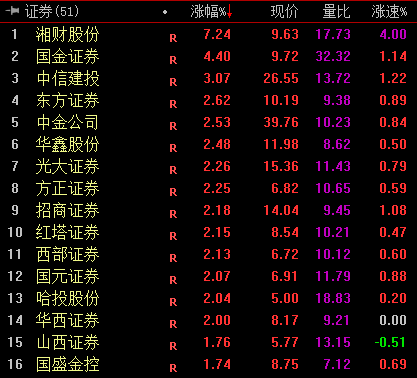 全面注册制开始实施 券商板块开盘冲高