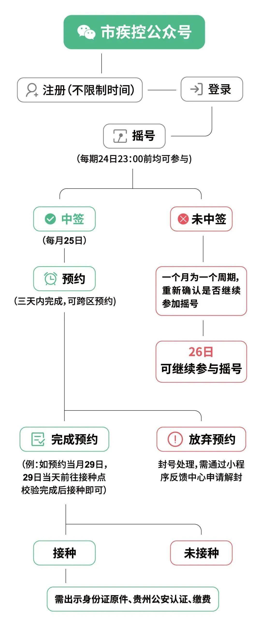 12400份！2023年贵阳九价HPV疫苗摇号将起头