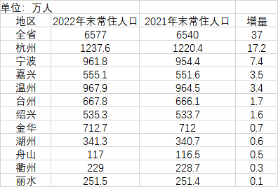 浙江常住人口增加37万，这10省份人口出生率均下降