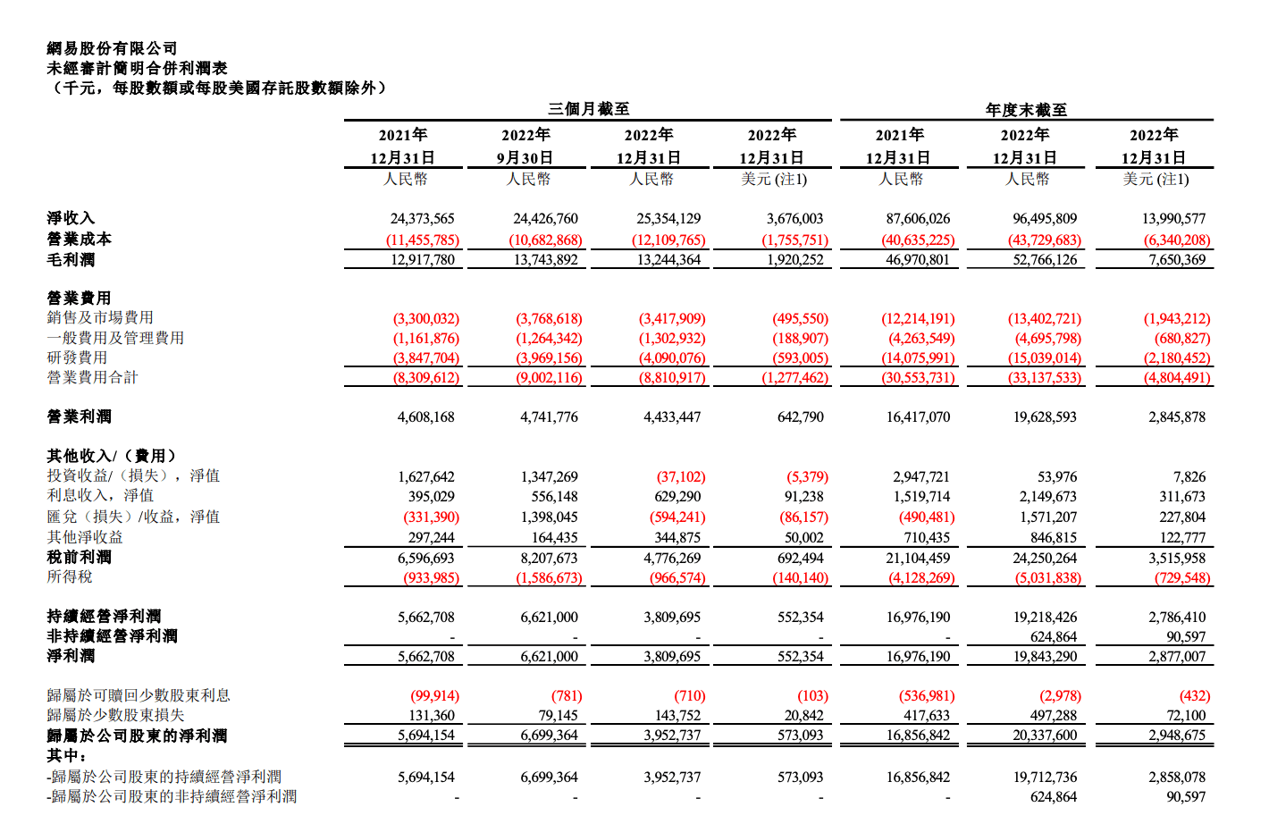 网易2022年营收增至965亿，研发投向AIGC等领域