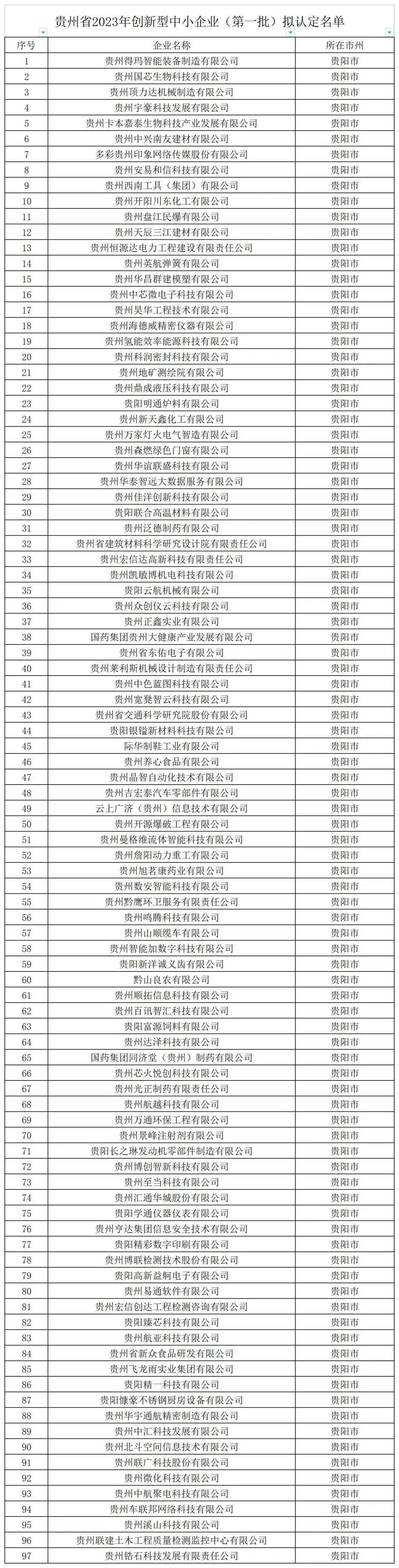 正在公示！黔南63家入选！