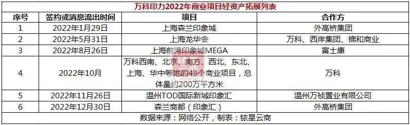 轻资产洗牌加速，一文全面领会国内头部房企的轻资产规划邦畿