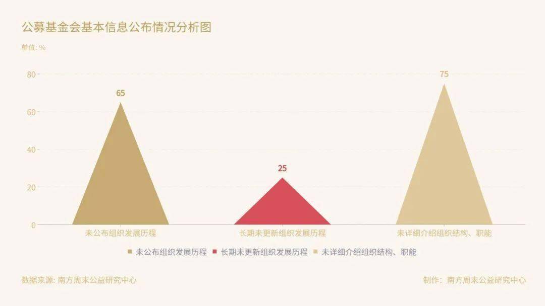 社创观点丨中国公募基金会官方网站观察：在难开“门”的情况下关上“窗”(图5)