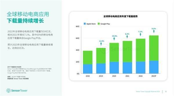 SHEIN登顶2022年出海电商下载榜 在多国获得下载榜第一名